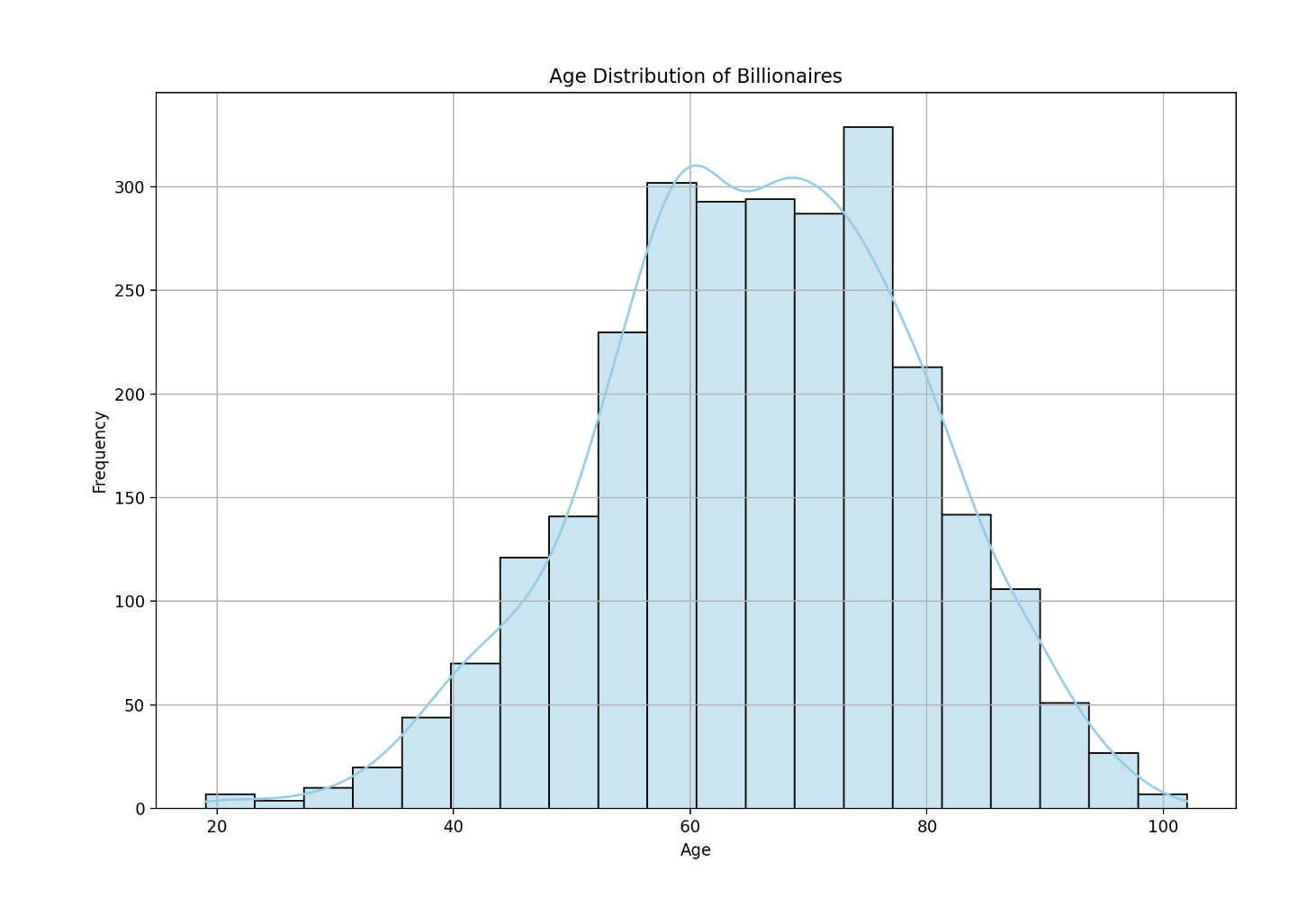 Billionaires by Age Distribution