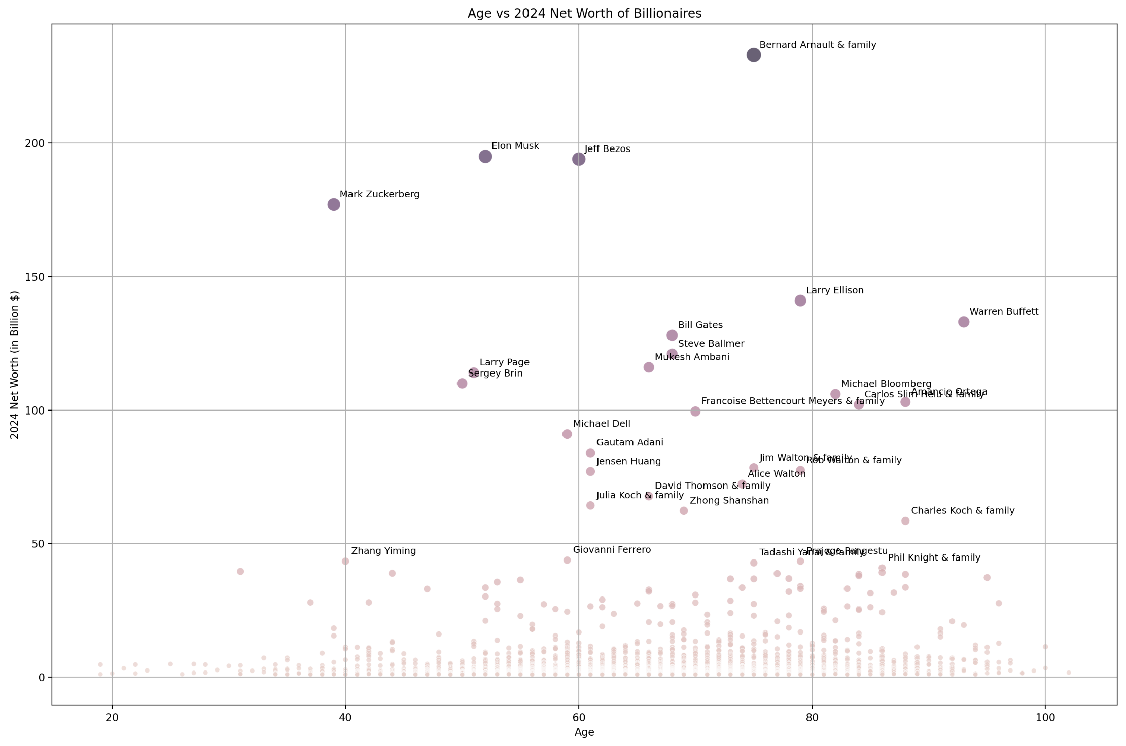 Billionaires by Net Worth