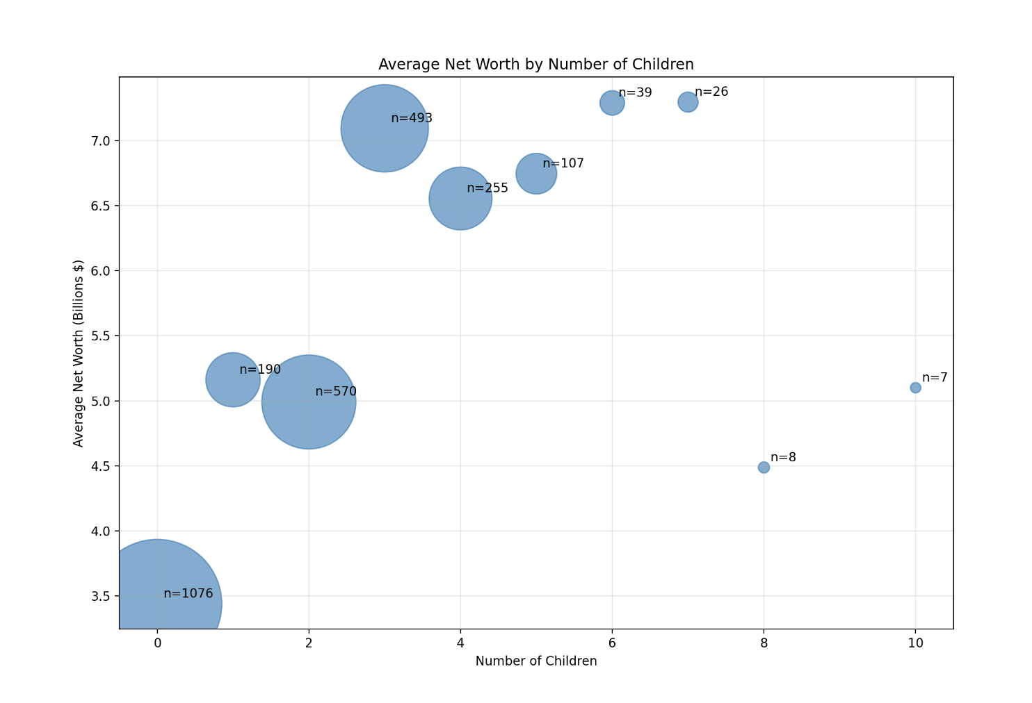 Average Net Worth vs Number of Children