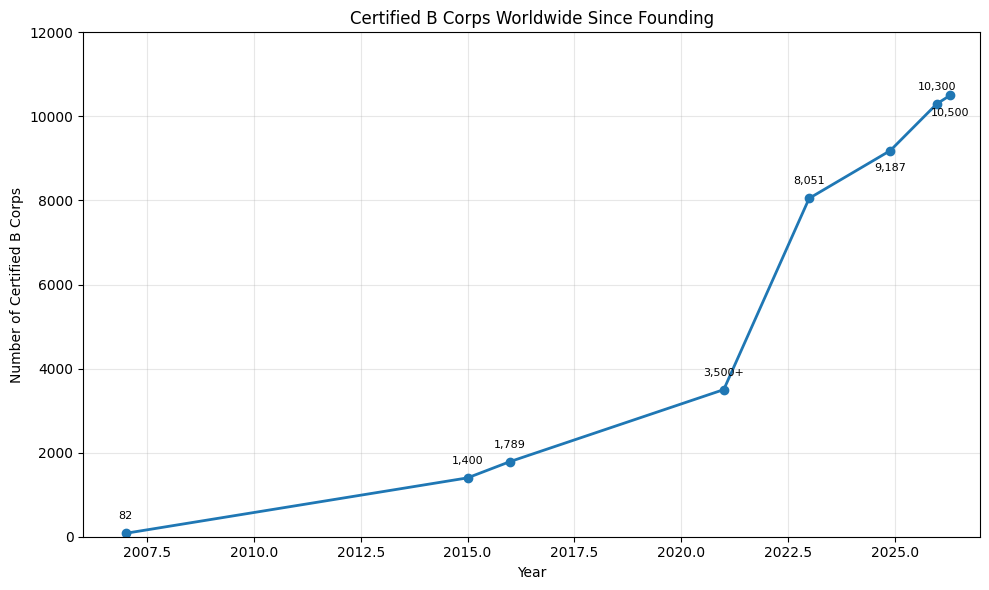 B Corp growth, 2007–2026 (source: B Lab annual reports)