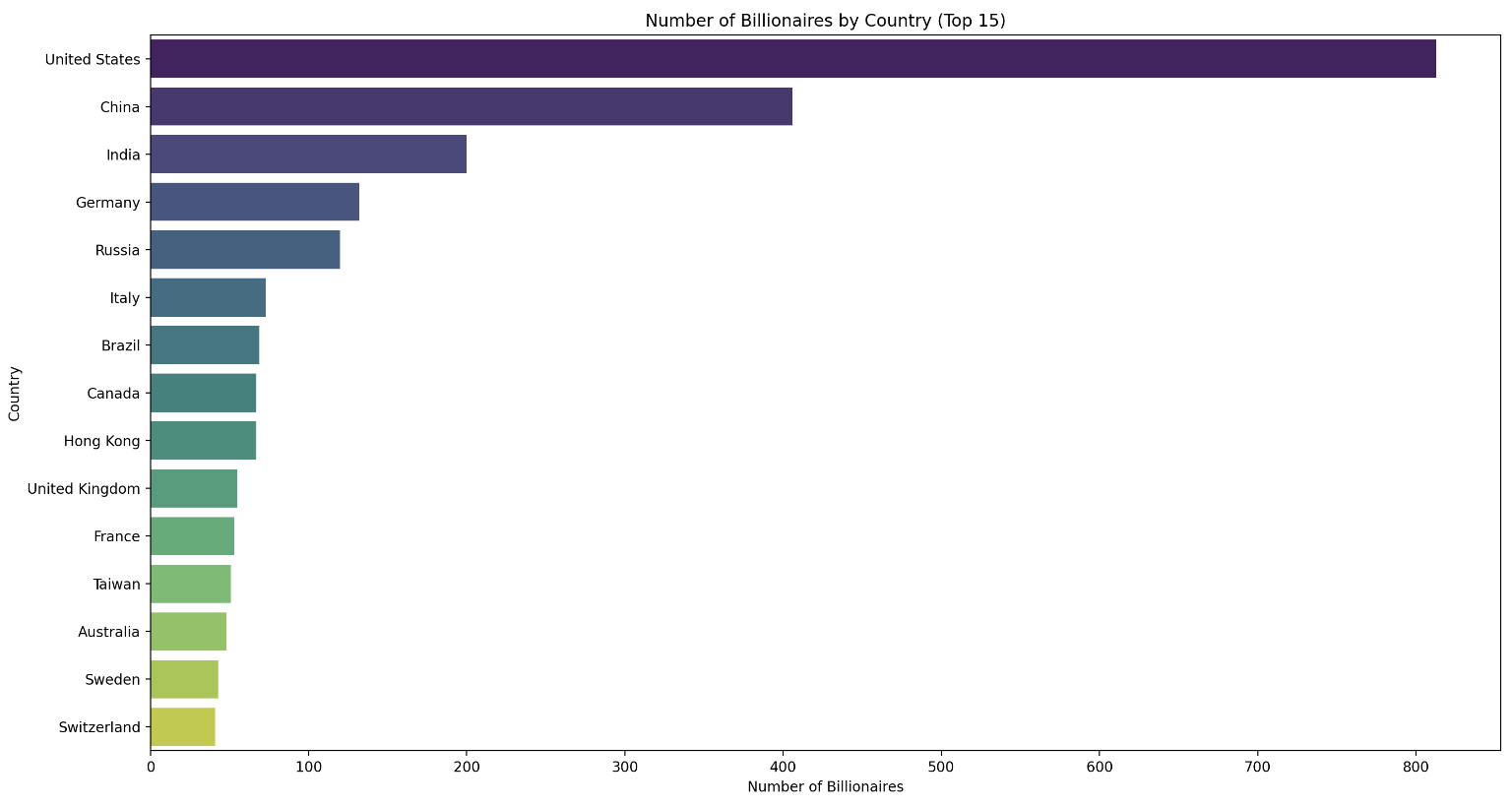 Number of Billionaires by Country