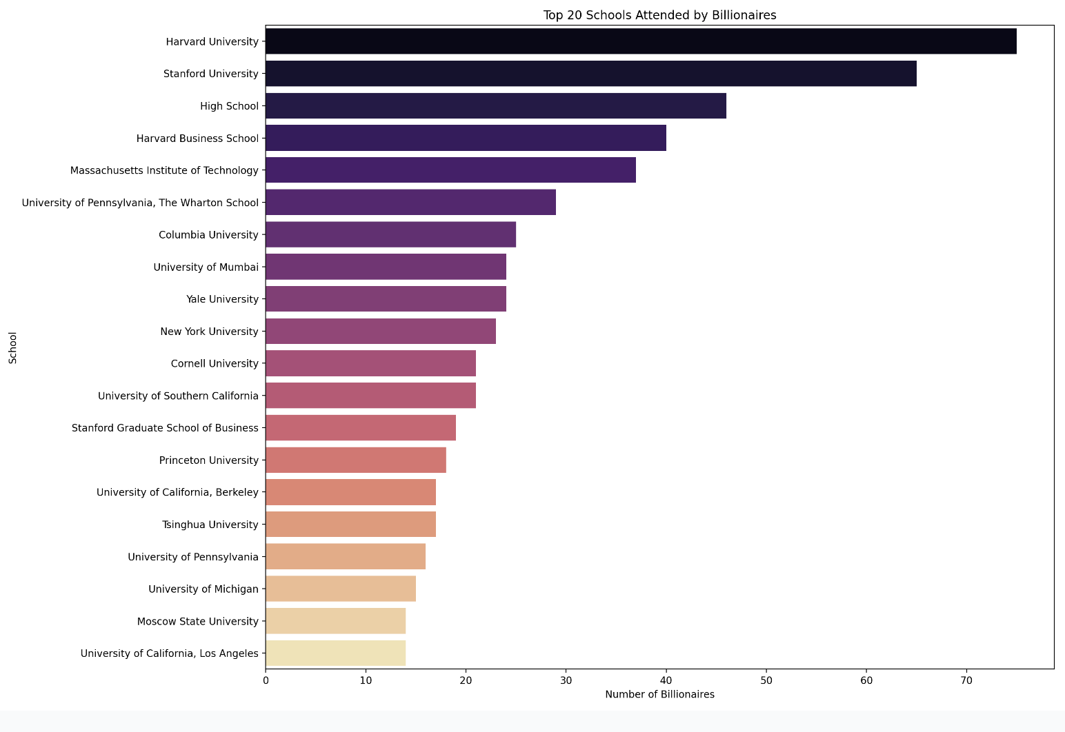 Schools Attended by Billionaires