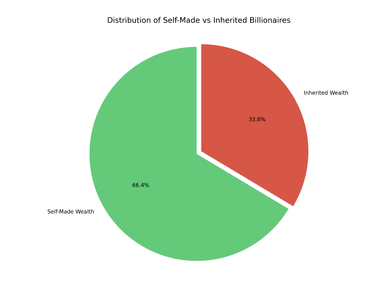 Self-Made vs Inherited Wealth