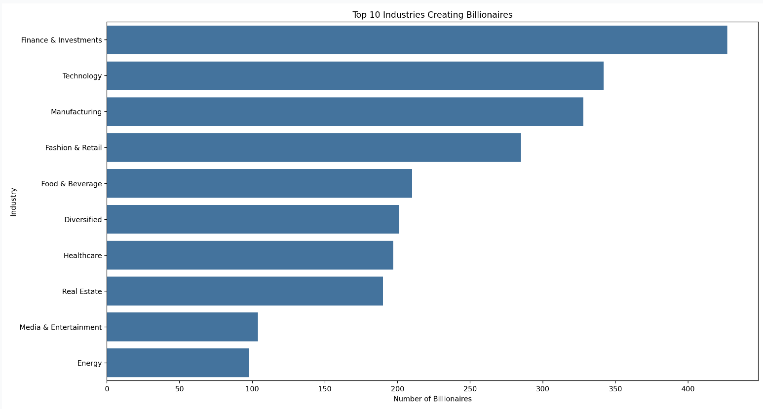 Top 10 Industries of Billionaires