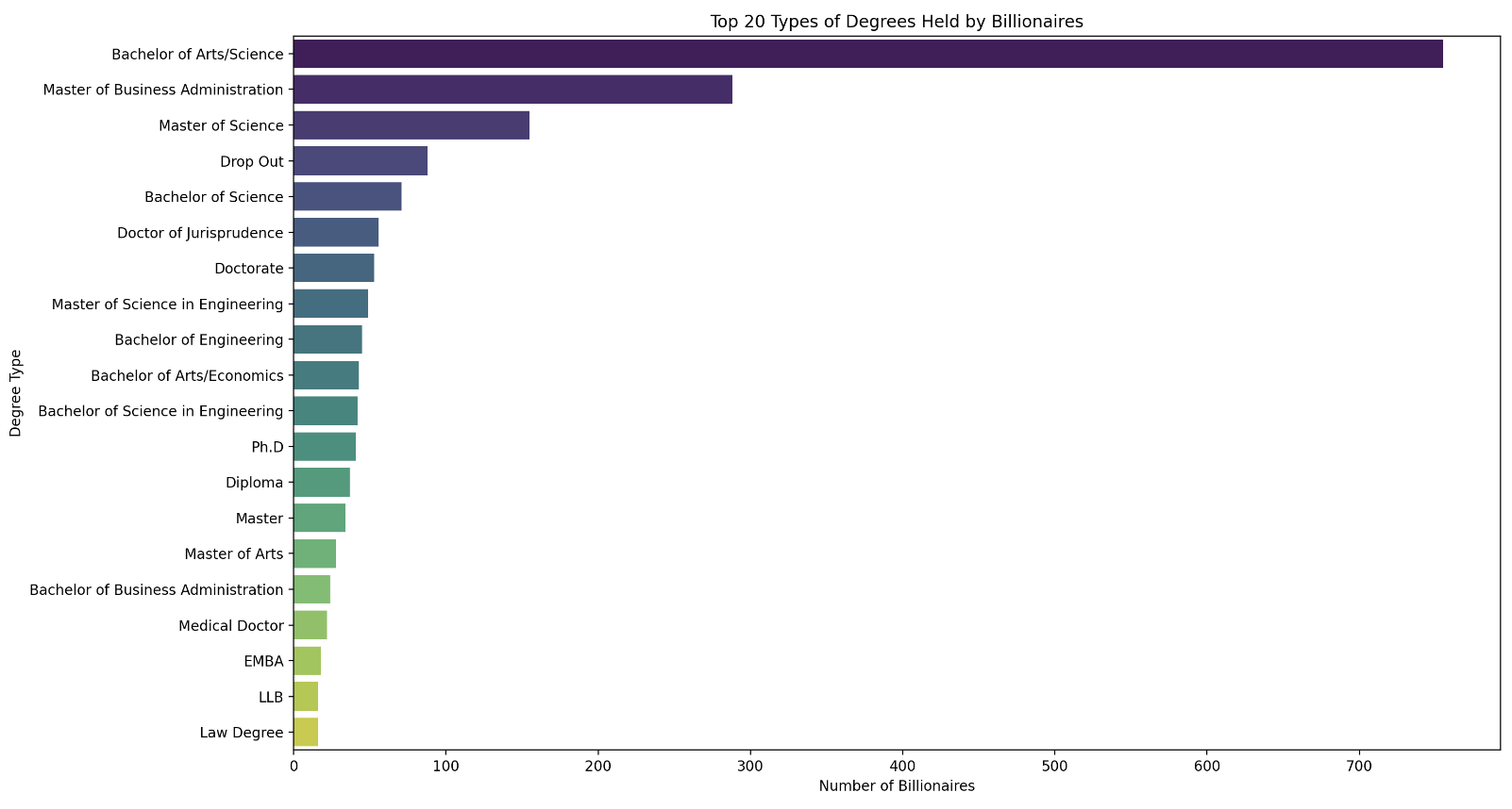 Top 20 Degrees of Billionaires